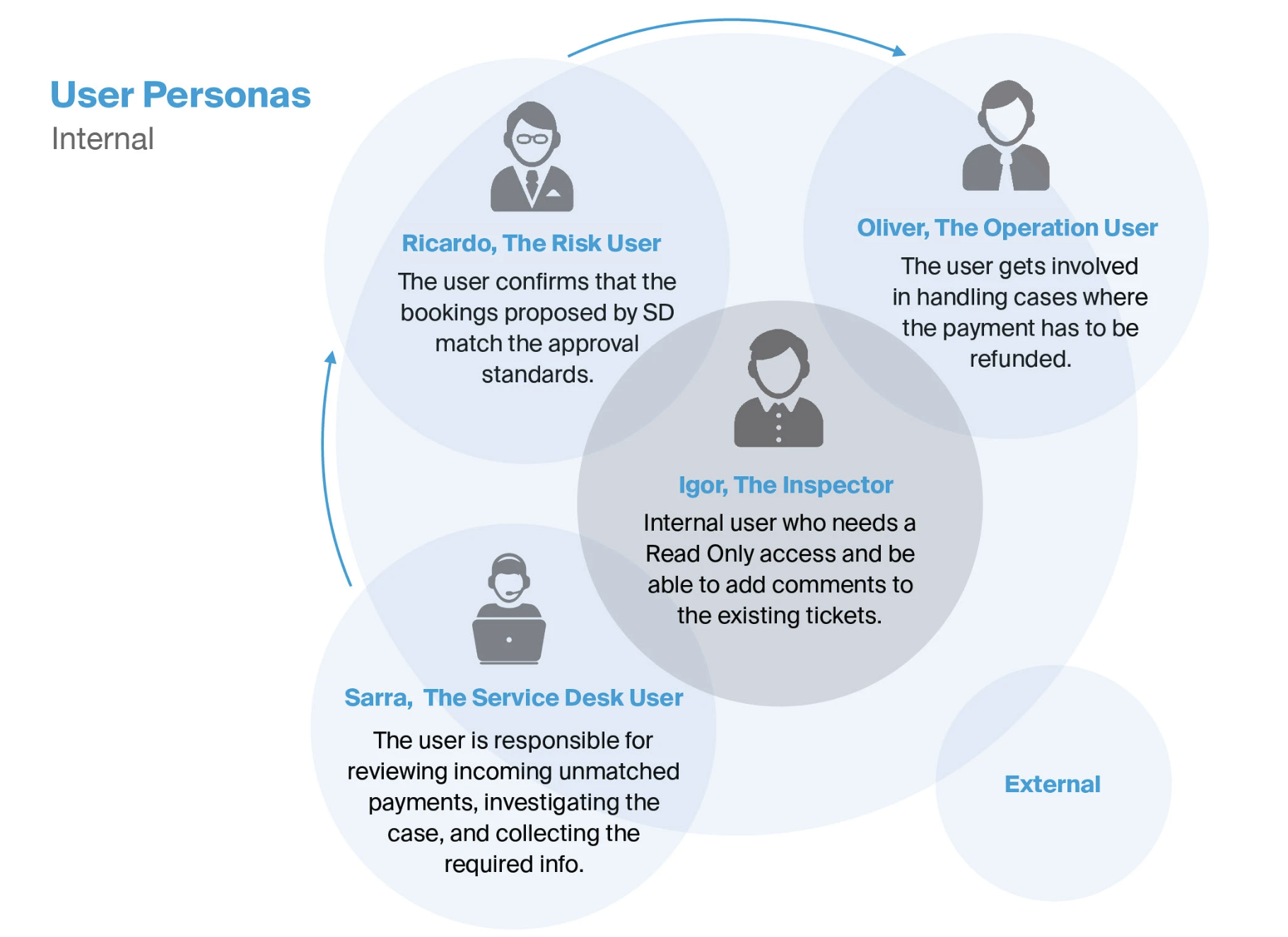 Internal stakeholder personas and their relationships in the payment workflow