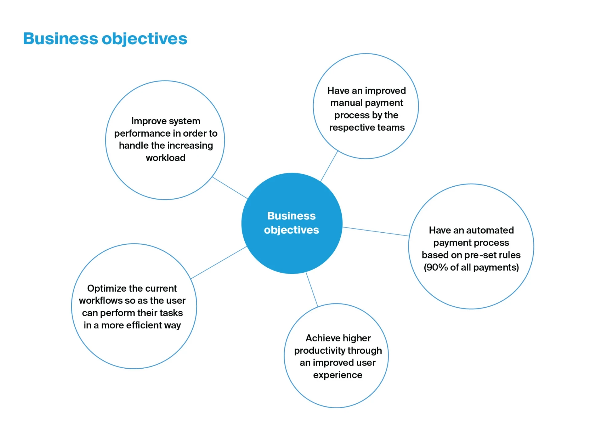Business objectives mapped during the UX audit