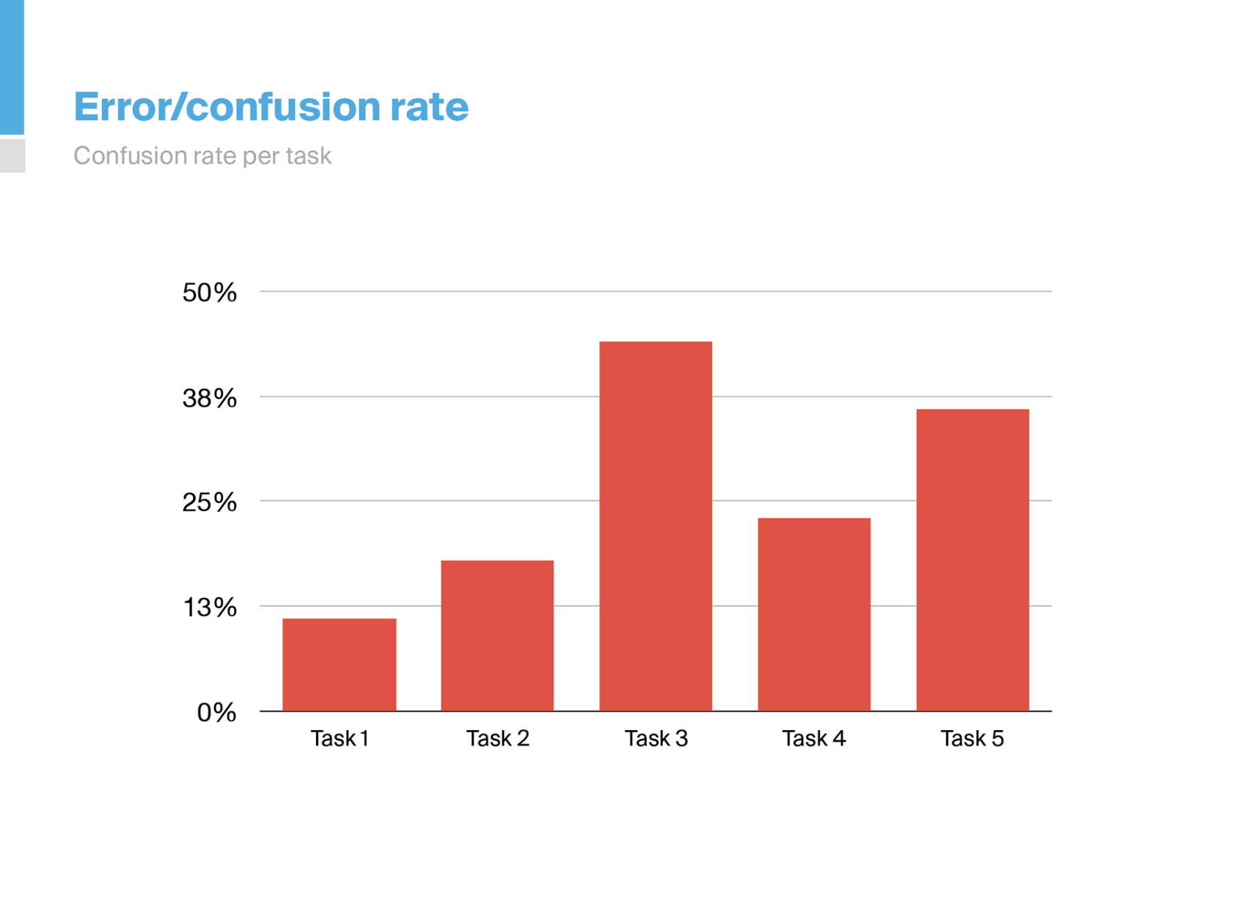 Confusion rates across five Knowledge Centre journeys