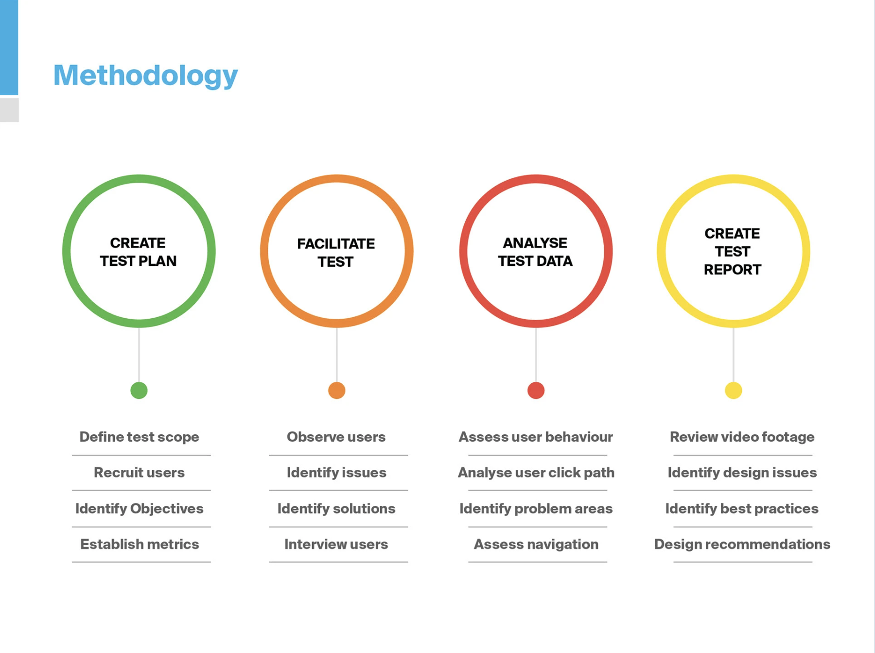 Four-phase usability testing methodology from test planning through reporting