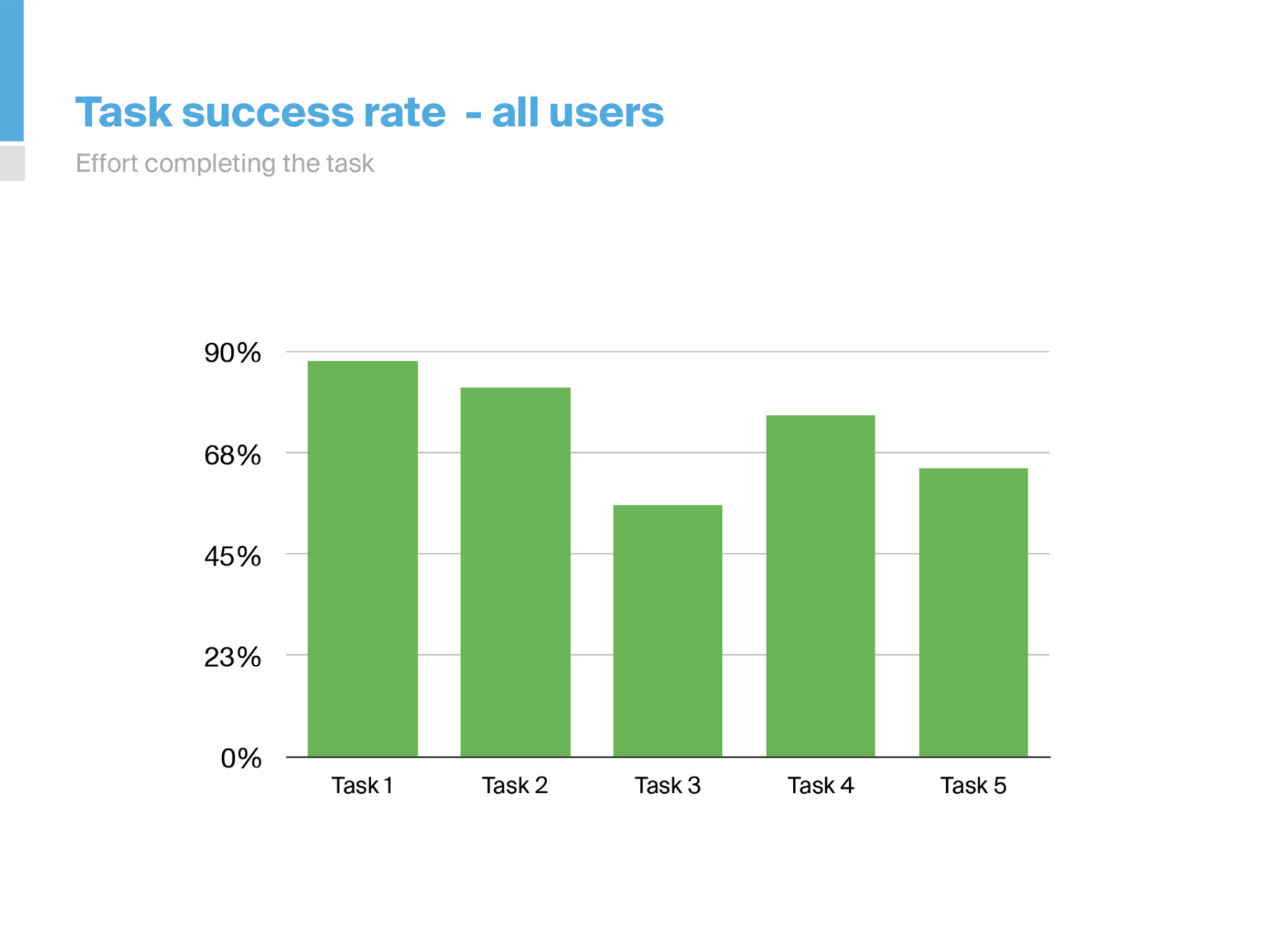 Task success rates across five Knowledge Centre journeys