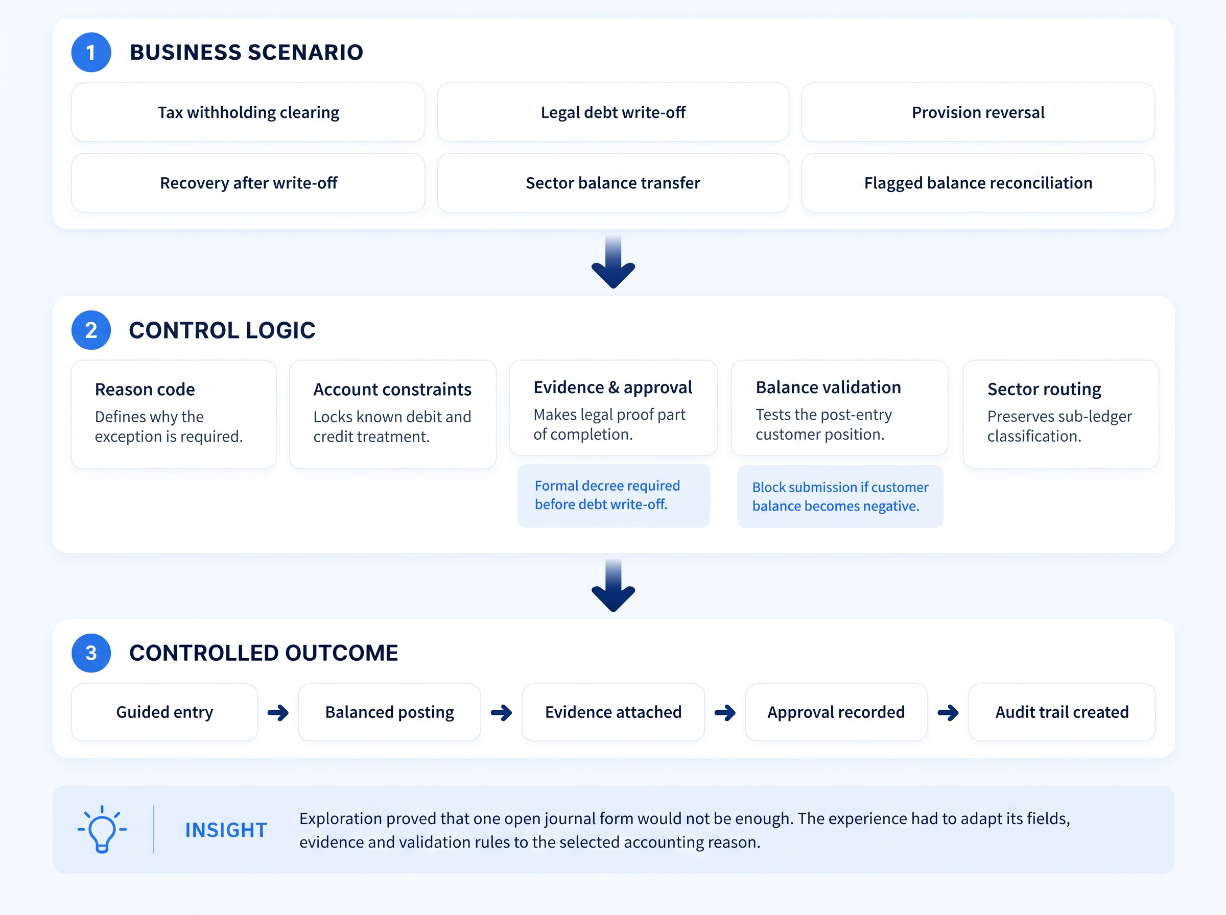 UX exploration mapping six journal entry scenarios through reason codes, account constraints, evidence, approval, balance validation, and sector routing to an auditable outcome