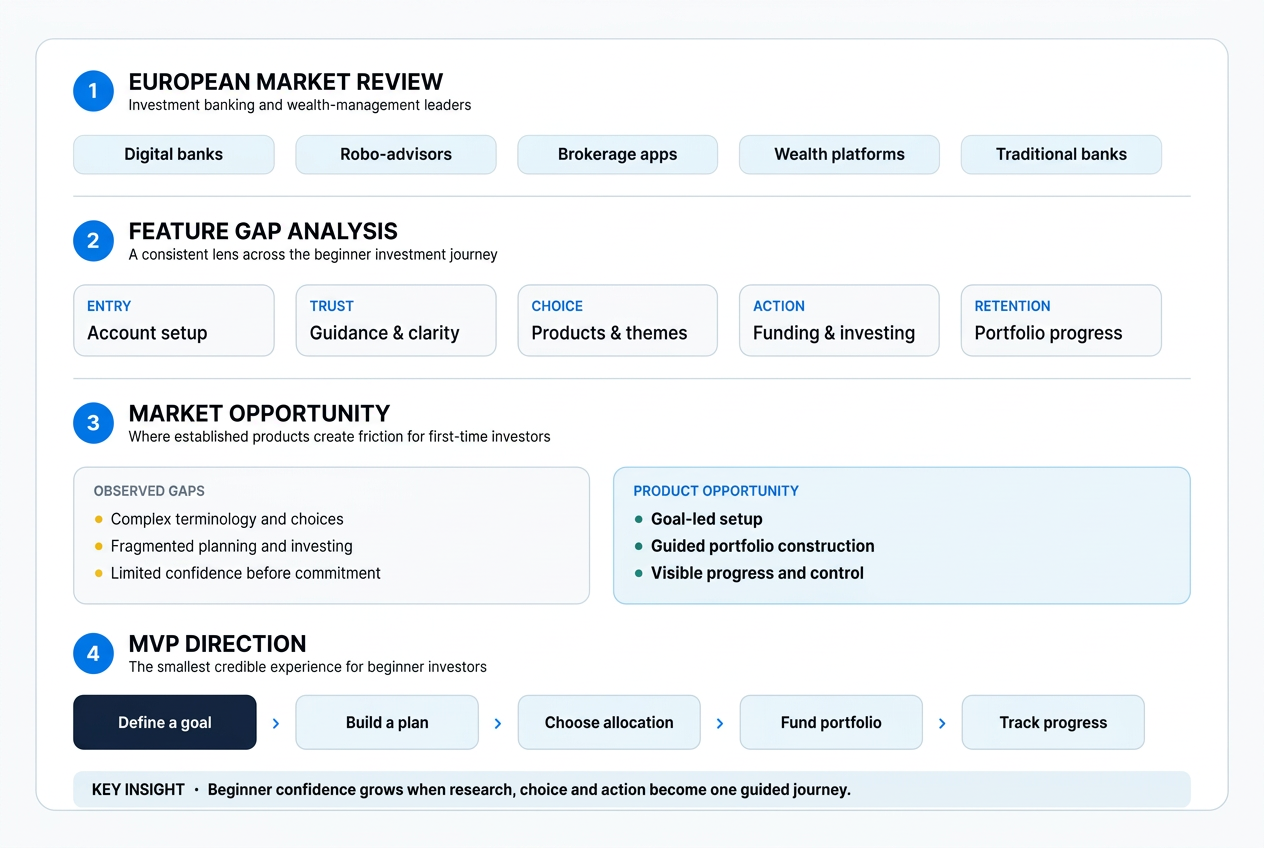 Research framework moving from European investment platform review through feature gap analysis and market opportunity definition to a beginner-first MVP journey