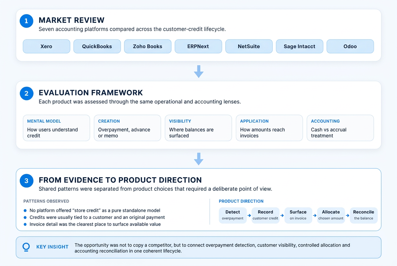 Competitive feature analysis comparing seven accounting platforms across mental model, credit creation, visibility, application, and accounting treatment, leading to a controlled store credit lifecycle