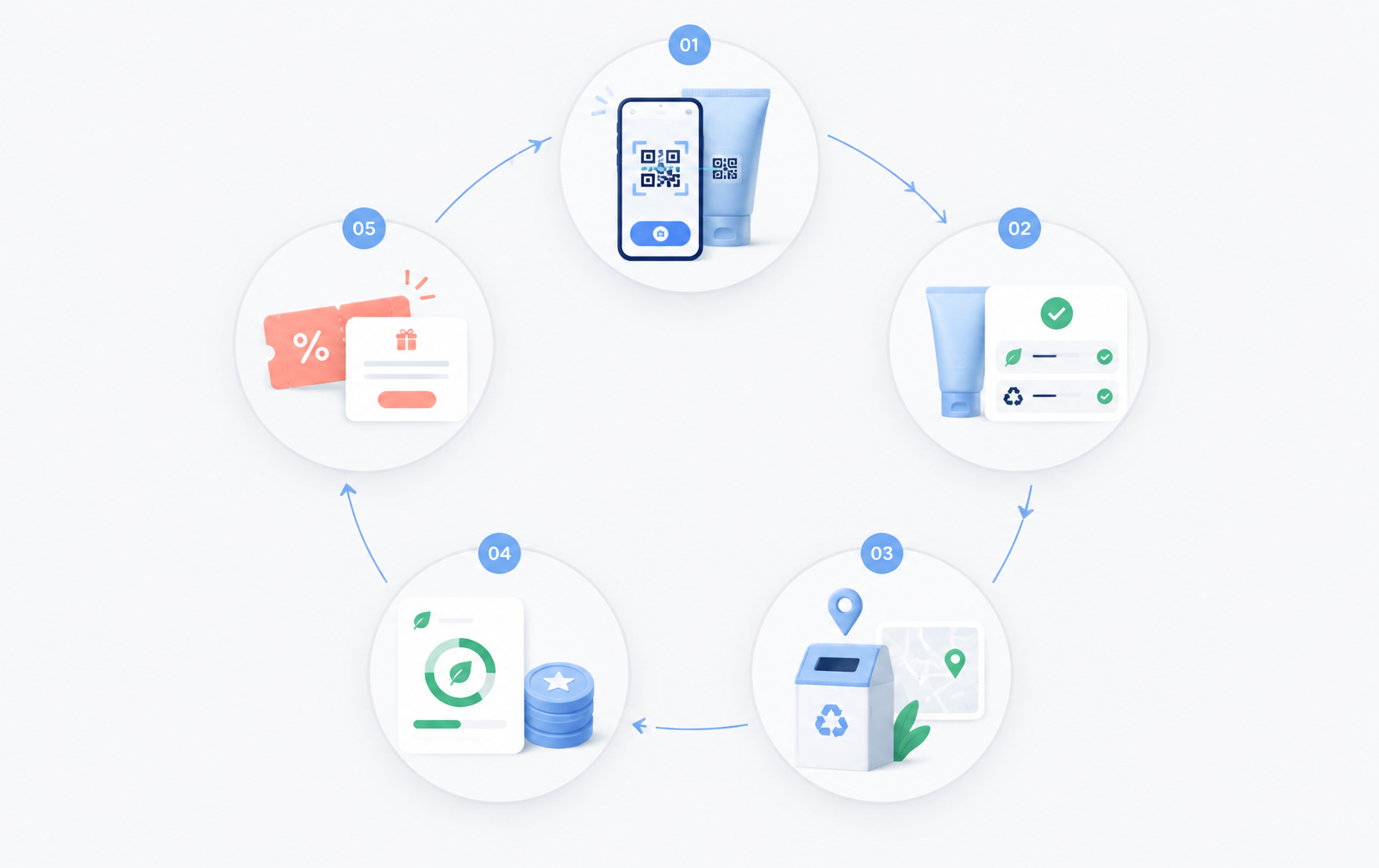 Circular service loop from packaging scan and drop-off validation to impact points and coupon rewards